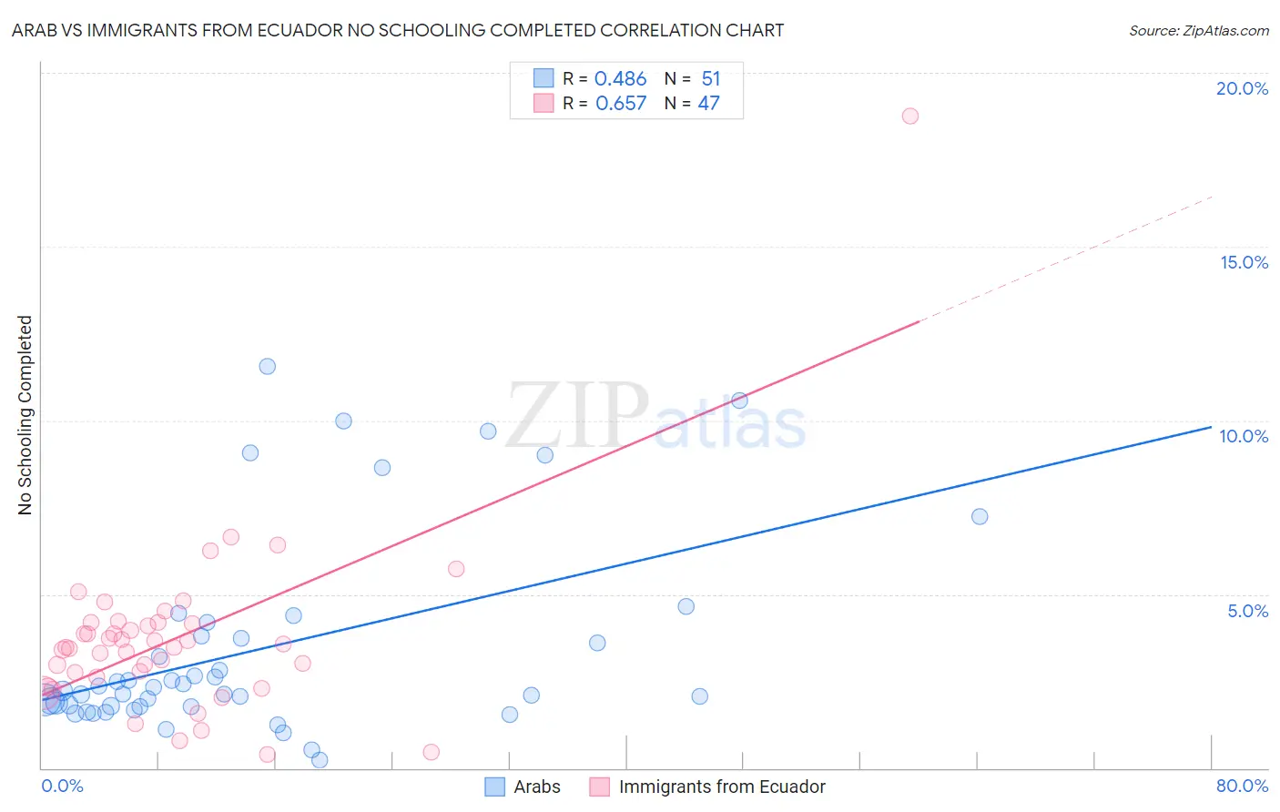 Arab vs Immigrants from Ecuador No Schooling Completed