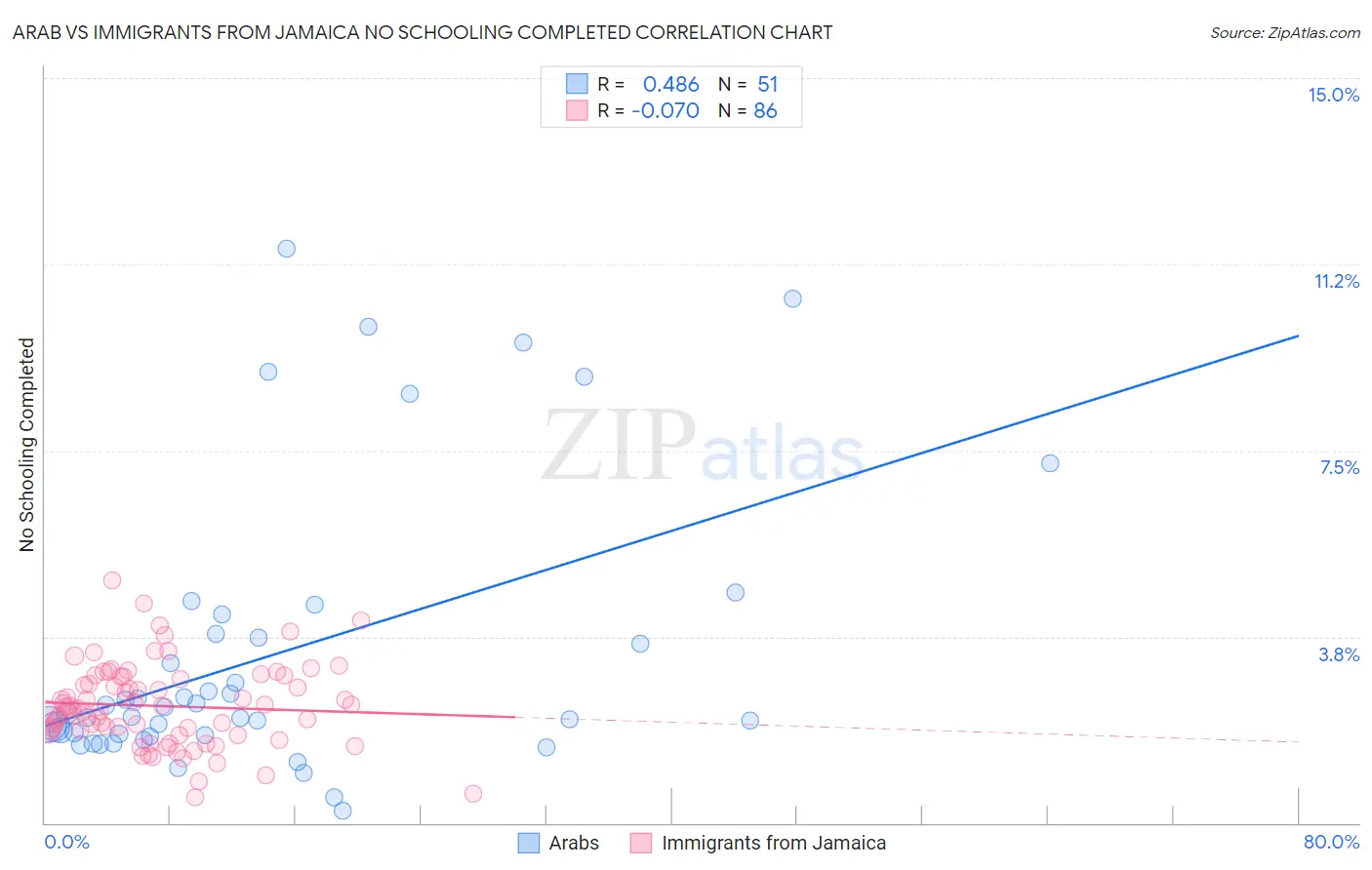 Arab vs Immigrants from Jamaica No Schooling Completed