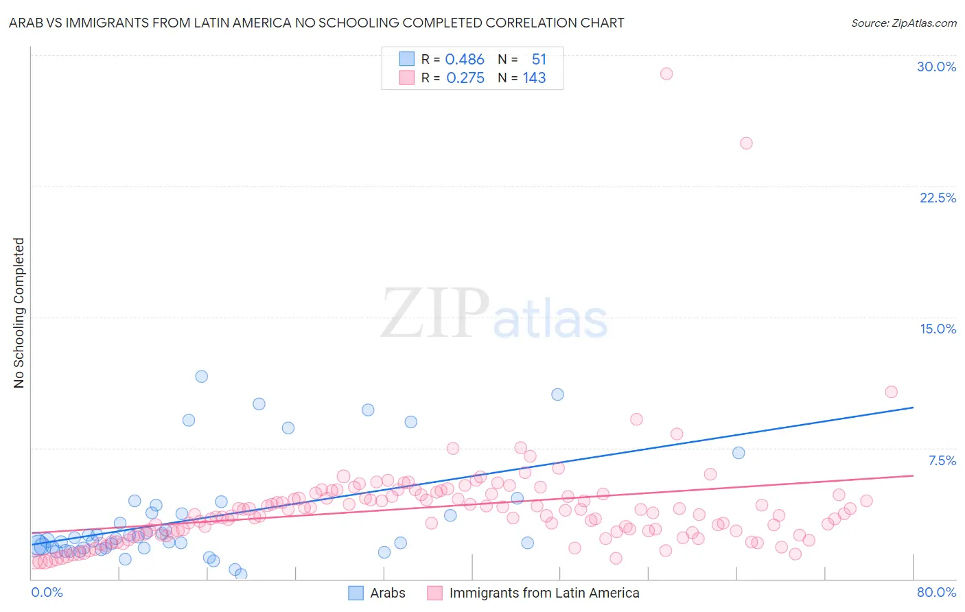 Arab vs Immigrants from Latin America No Schooling Completed