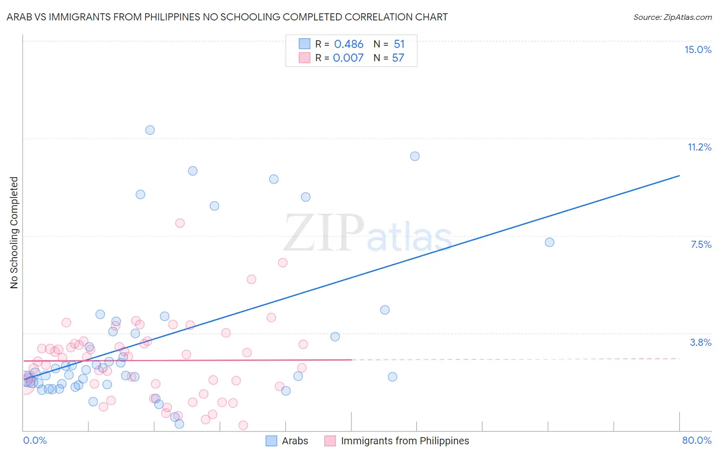 Arab vs Immigrants from Philippines No Schooling Completed