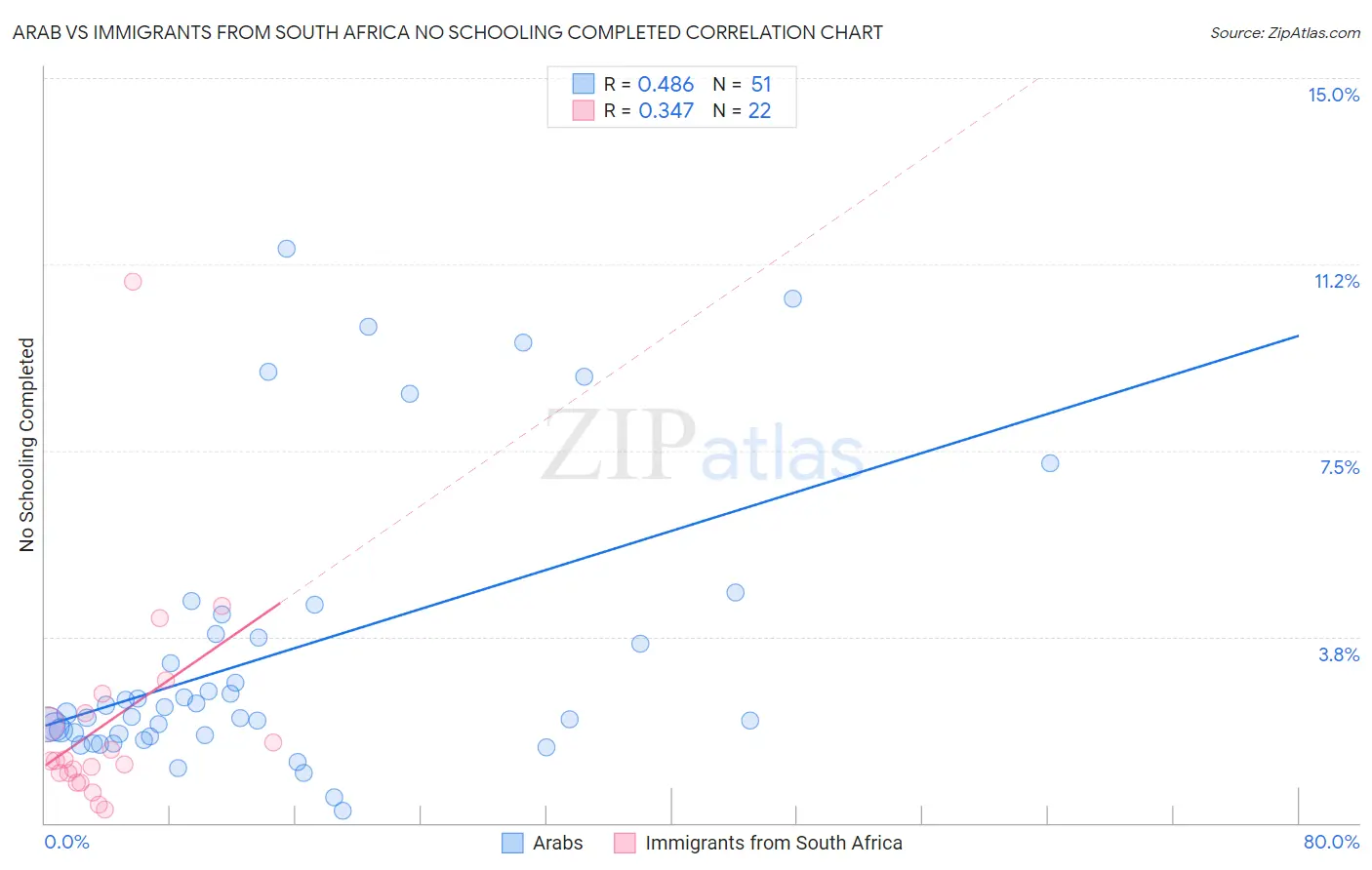 Arab vs Immigrants from South Africa No Schooling Completed