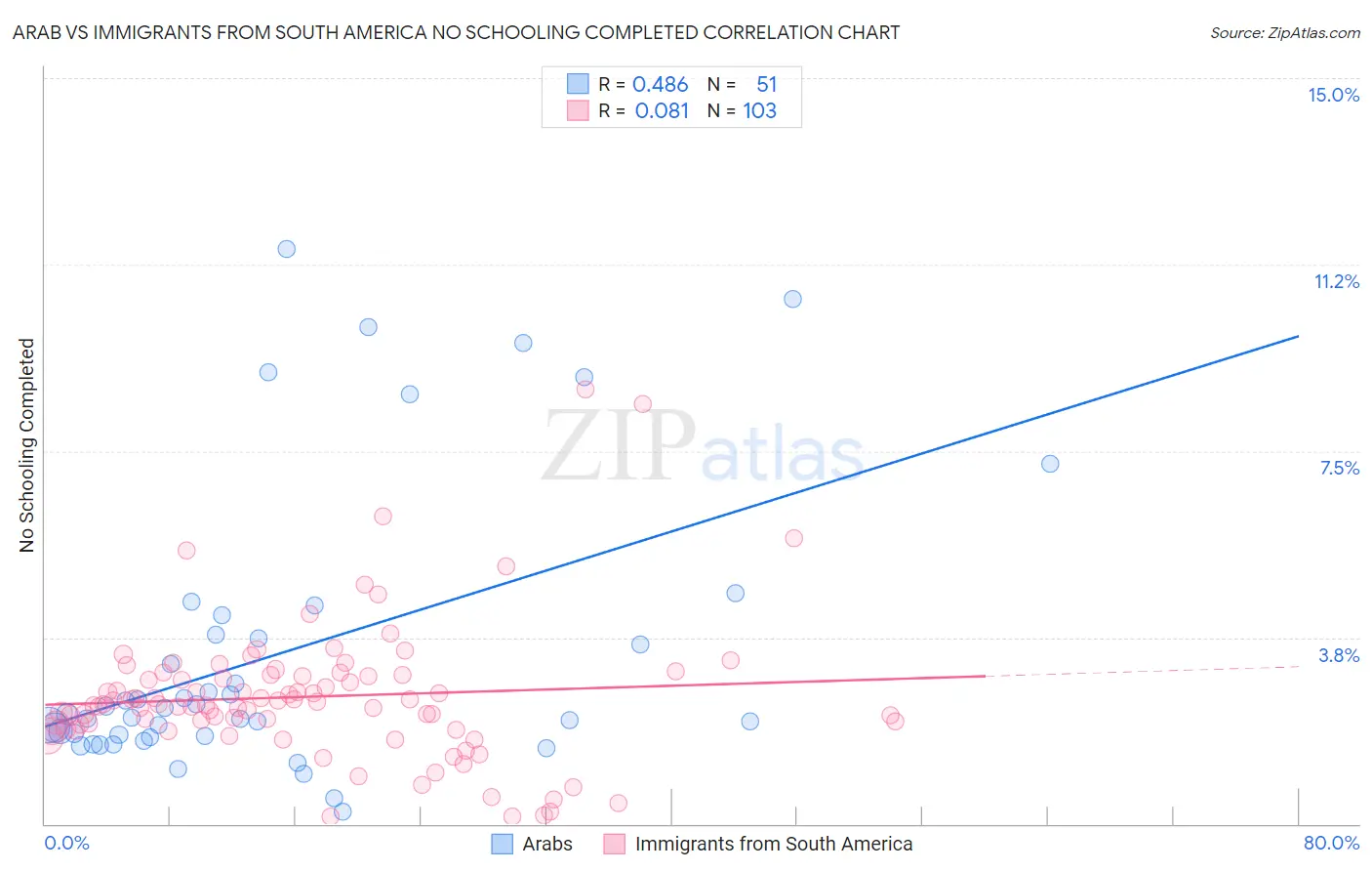 Arab vs Immigrants from South America No Schooling Completed