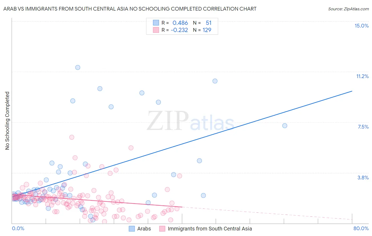 Arab vs Immigrants from South Central Asia No Schooling Completed