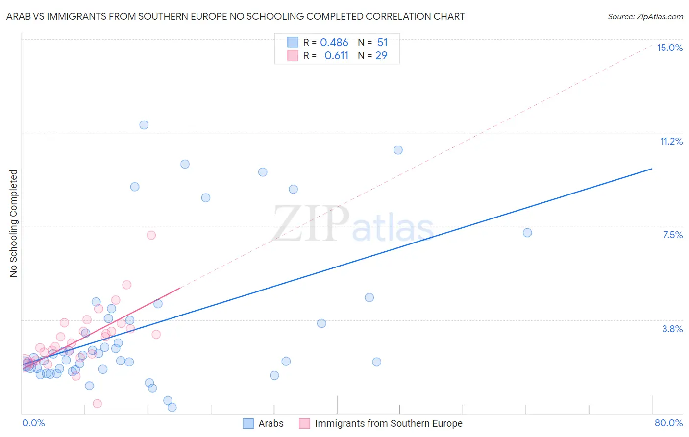 Arab vs Immigrants from Southern Europe No Schooling Completed