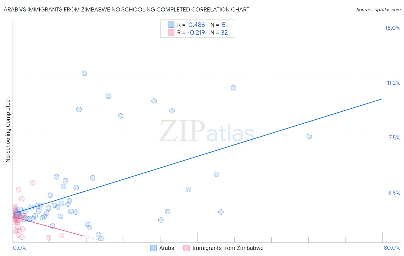 Arab vs Immigrants from Zimbabwe No Schooling Completed