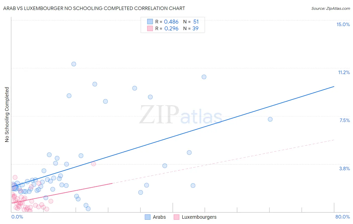Arab vs Luxembourger No Schooling Completed