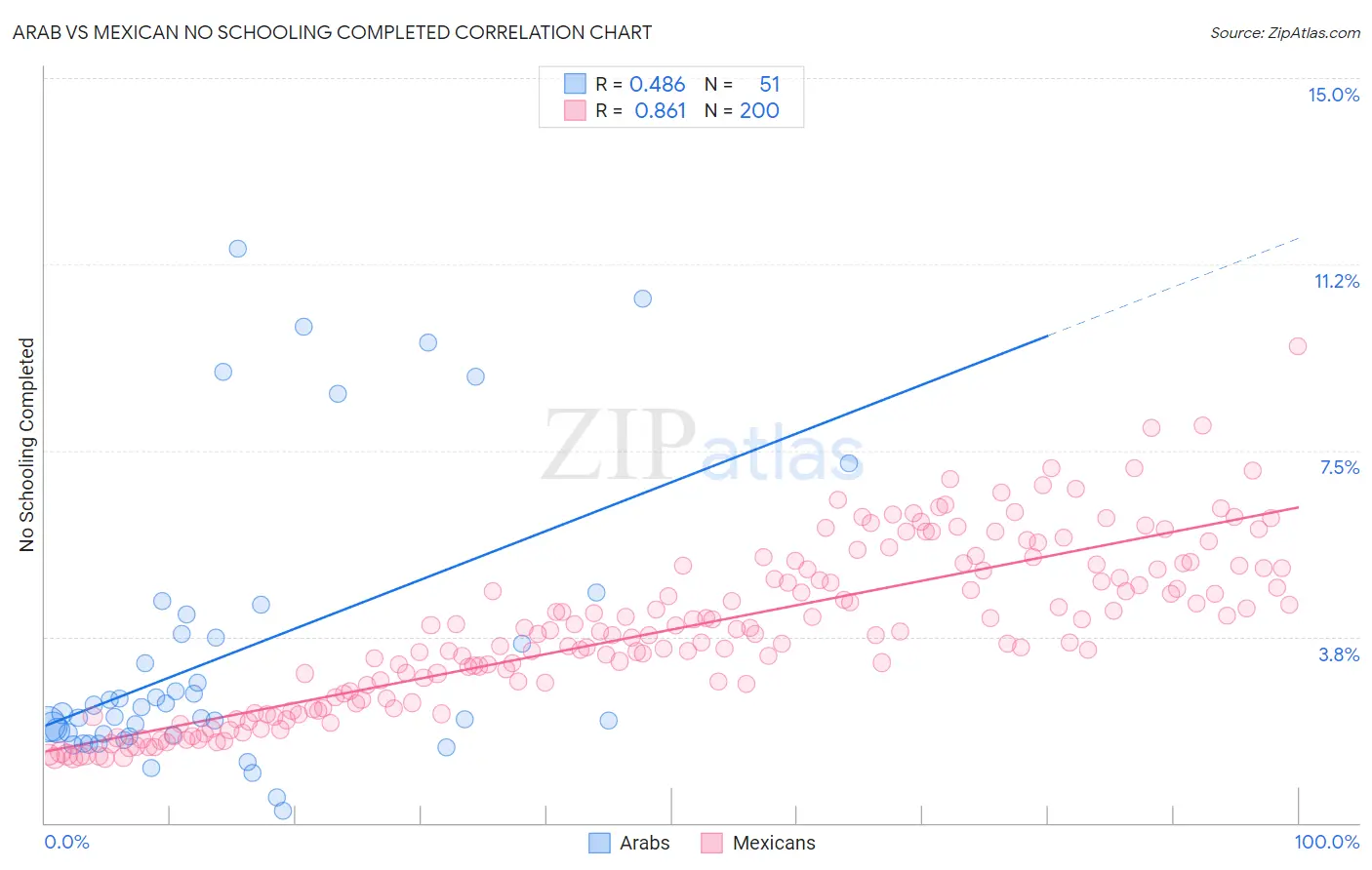 Arab vs Mexican No Schooling Completed
