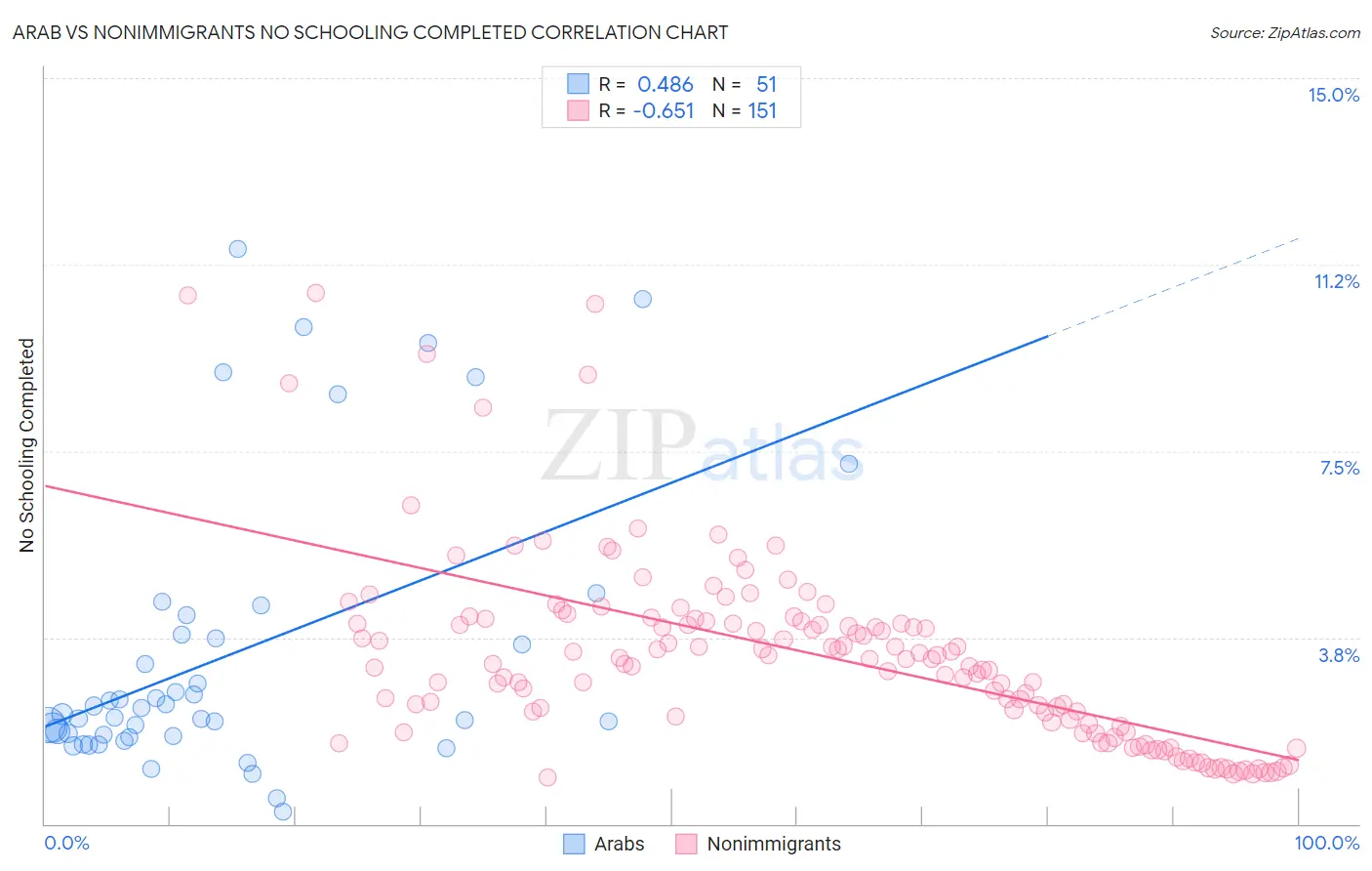 Arab vs Nonimmigrants No Schooling Completed