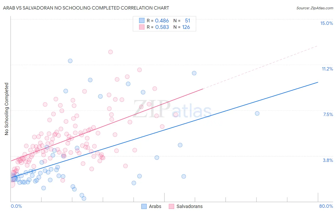Arab vs Salvadoran No Schooling Completed