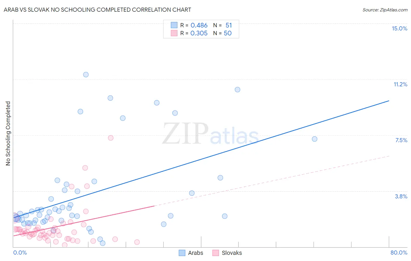Arab vs Slovak No Schooling Completed