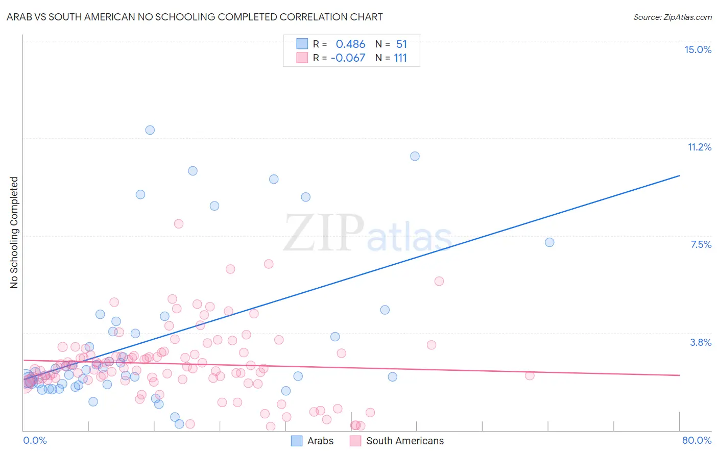Arab vs South American No Schooling Completed