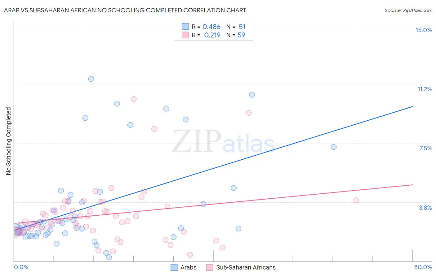 Arab vs Subsaharan African No Schooling Completed