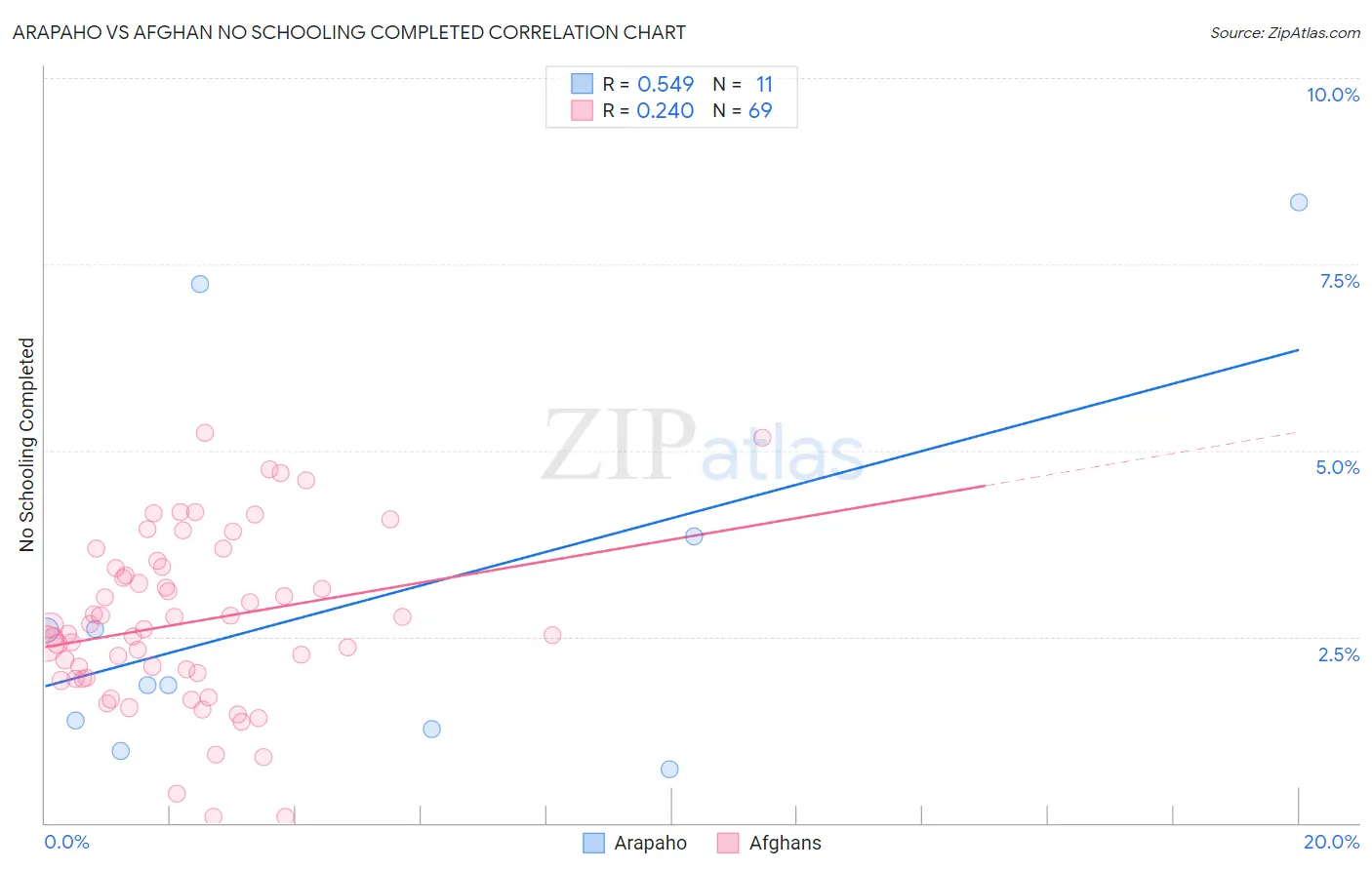 Arapaho vs Afghan No Schooling Completed