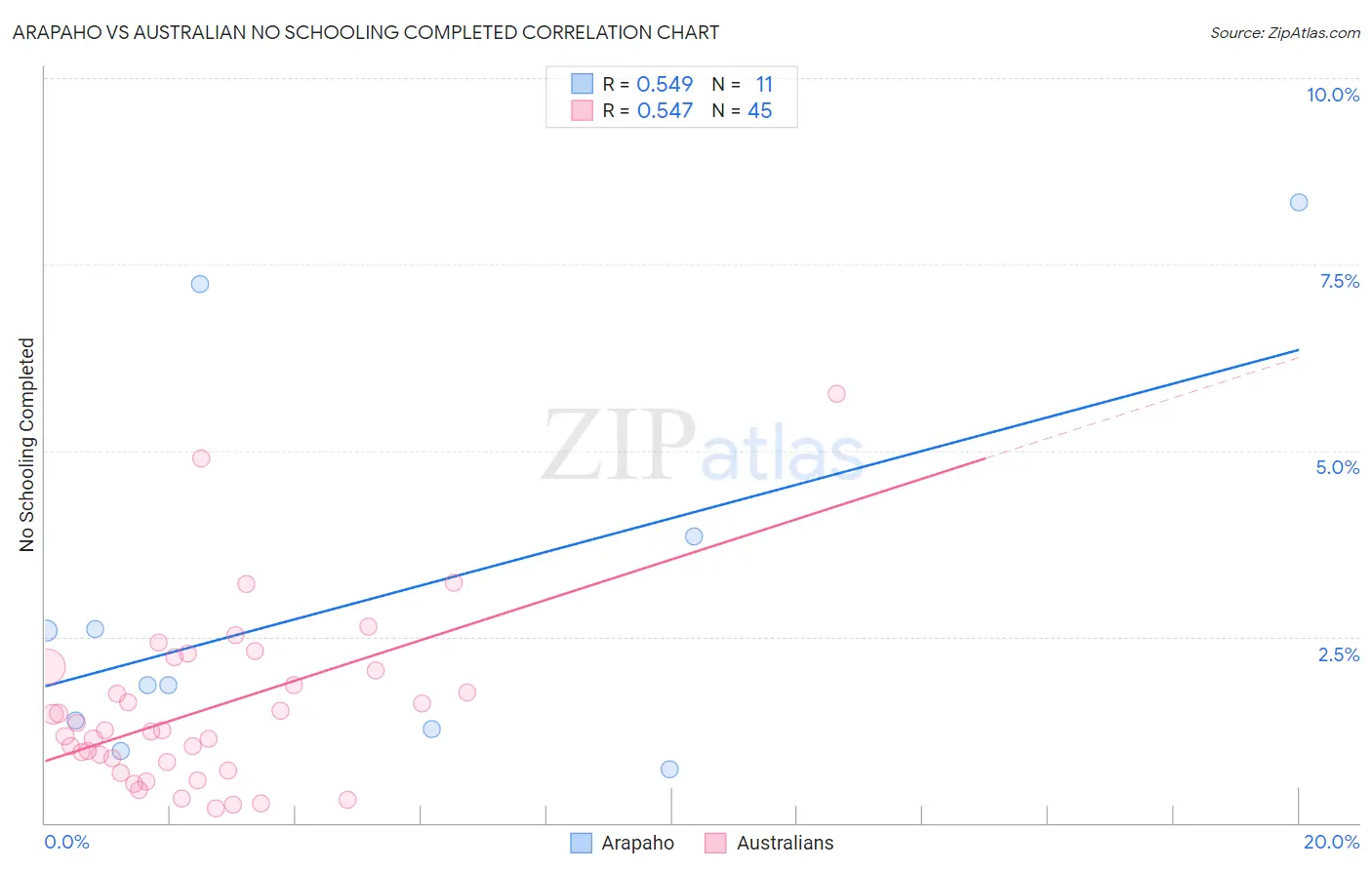 Arapaho vs Australian No Schooling Completed