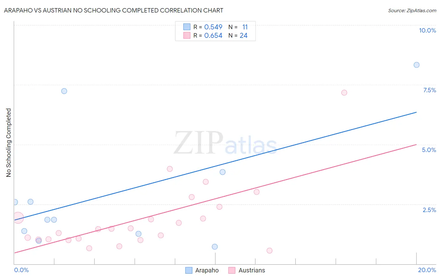 Arapaho vs Austrian No Schooling Completed