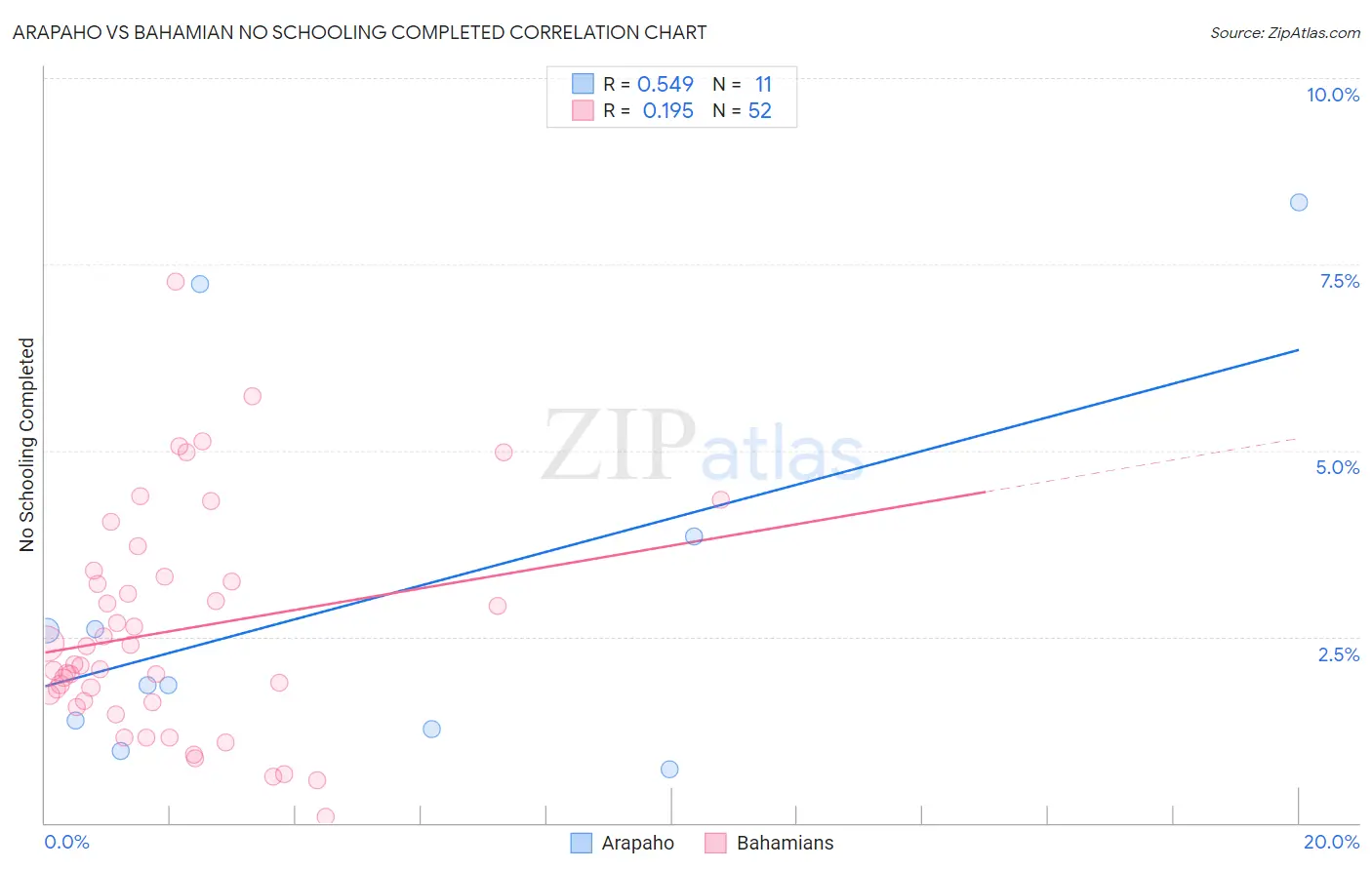 Arapaho vs Bahamian No Schooling Completed
