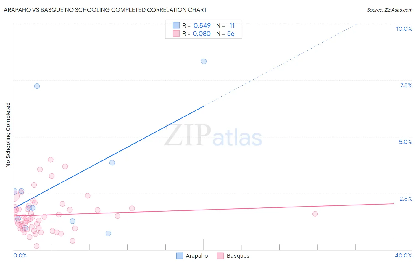 Arapaho vs Basque No Schooling Completed