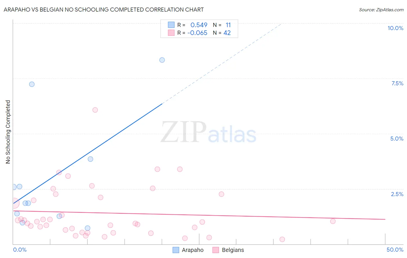 Arapaho vs Belgian No Schooling Completed