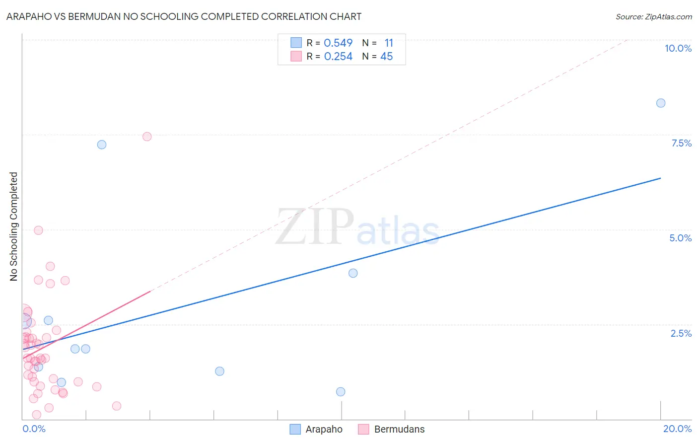 Arapaho vs Bermudan No Schooling Completed