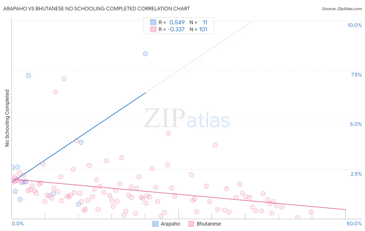 Arapaho vs Bhutanese No Schooling Completed