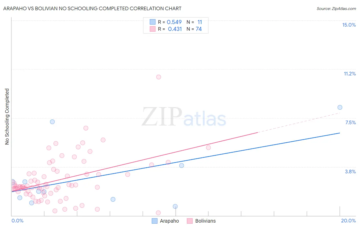 Arapaho vs Bolivian No Schooling Completed