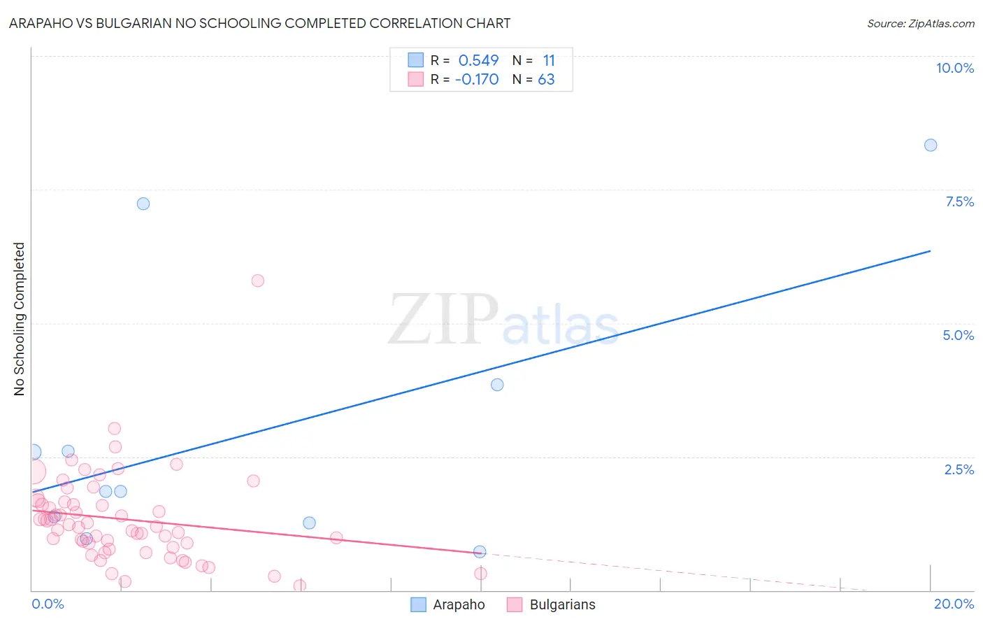 Arapaho vs Bulgarian No Schooling Completed