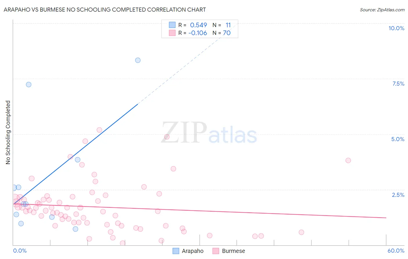 Arapaho vs Burmese No Schooling Completed