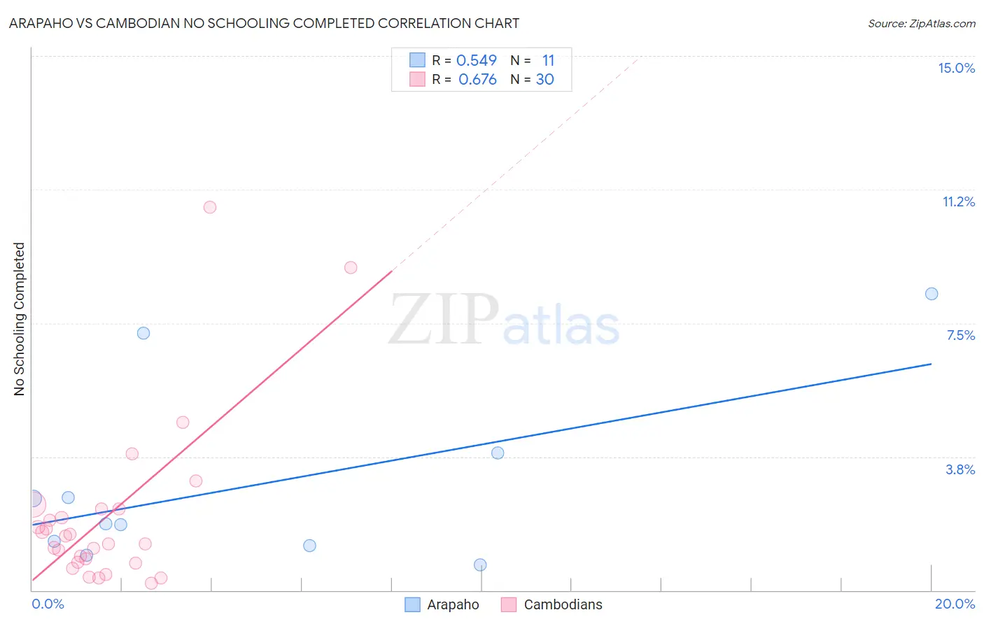 Arapaho vs Cambodian No Schooling Completed