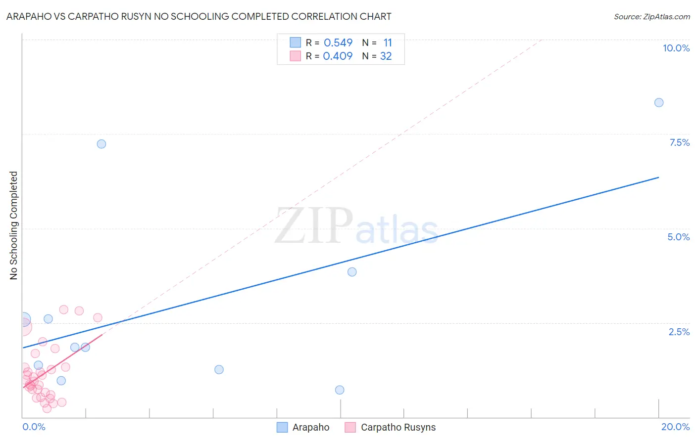 Arapaho vs Carpatho Rusyn No Schooling Completed