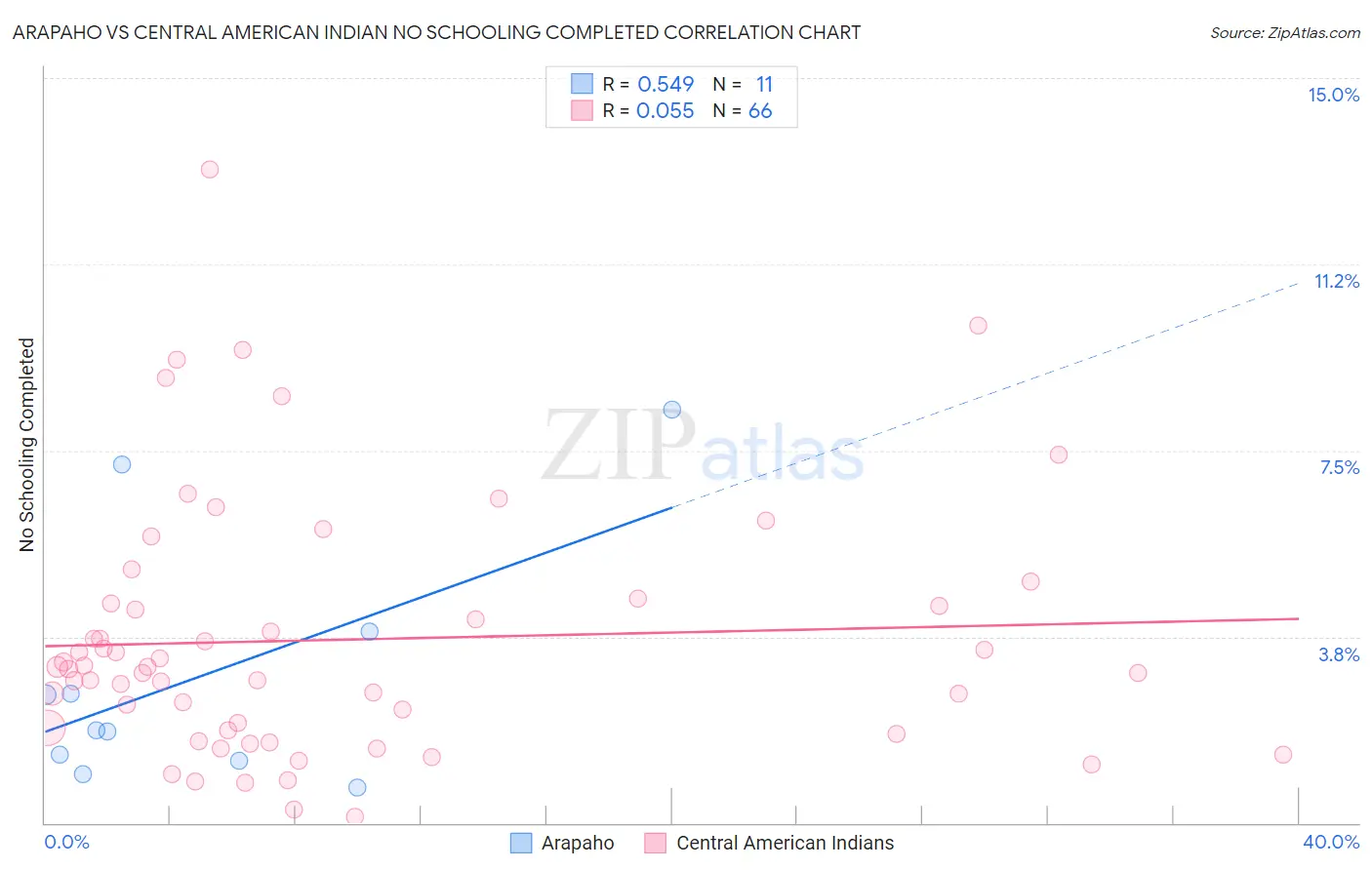 Arapaho vs Central American Indian No Schooling Completed