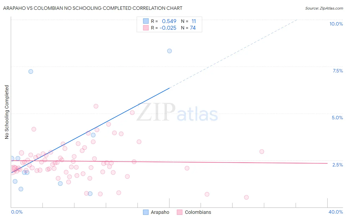 Arapaho vs Colombian No Schooling Completed