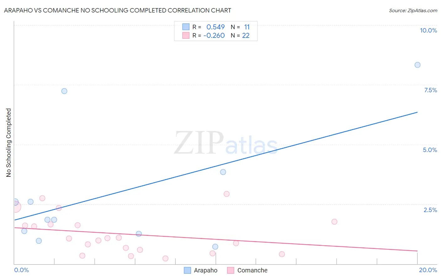 Arapaho vs Comanche No Schooling Completed
