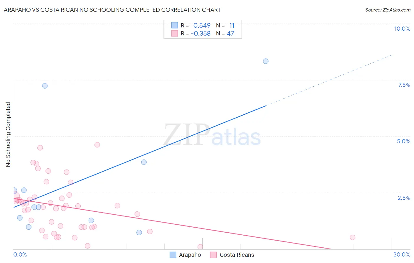 Arapaho vs Costa Rican No Schooling Completed