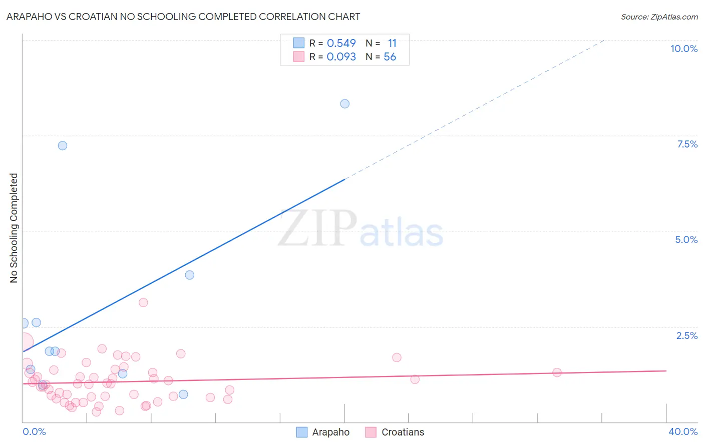 Arapaho vs Croatian No Schooling Completed