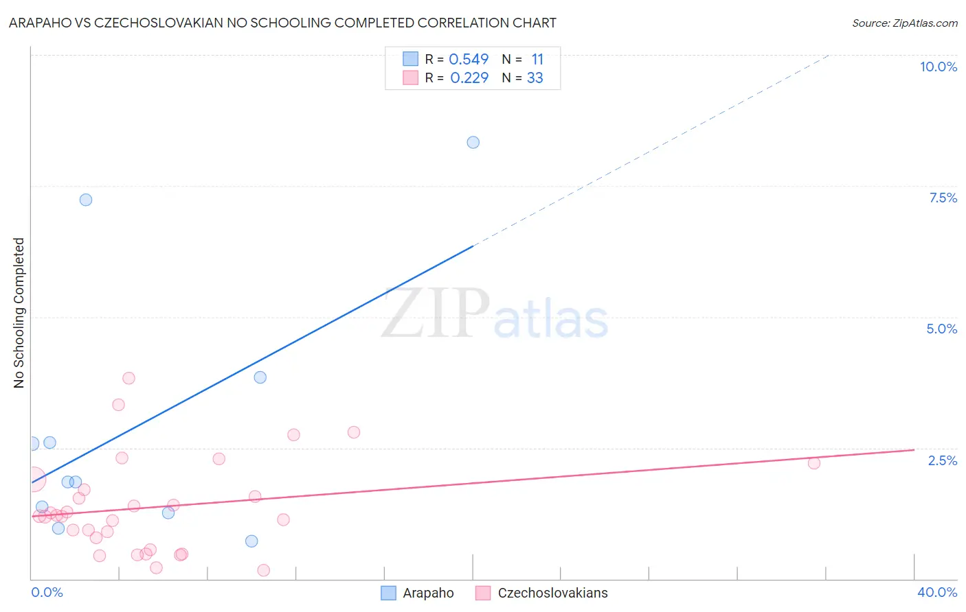 Arapaho vs Czechoslovakian No Schooling Completed