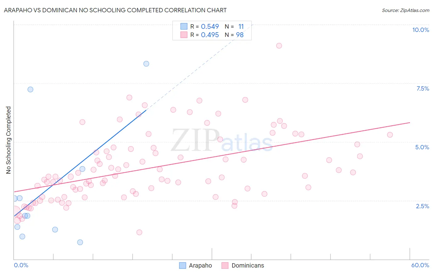 Arapaho vs Dominican No Schooling Completed