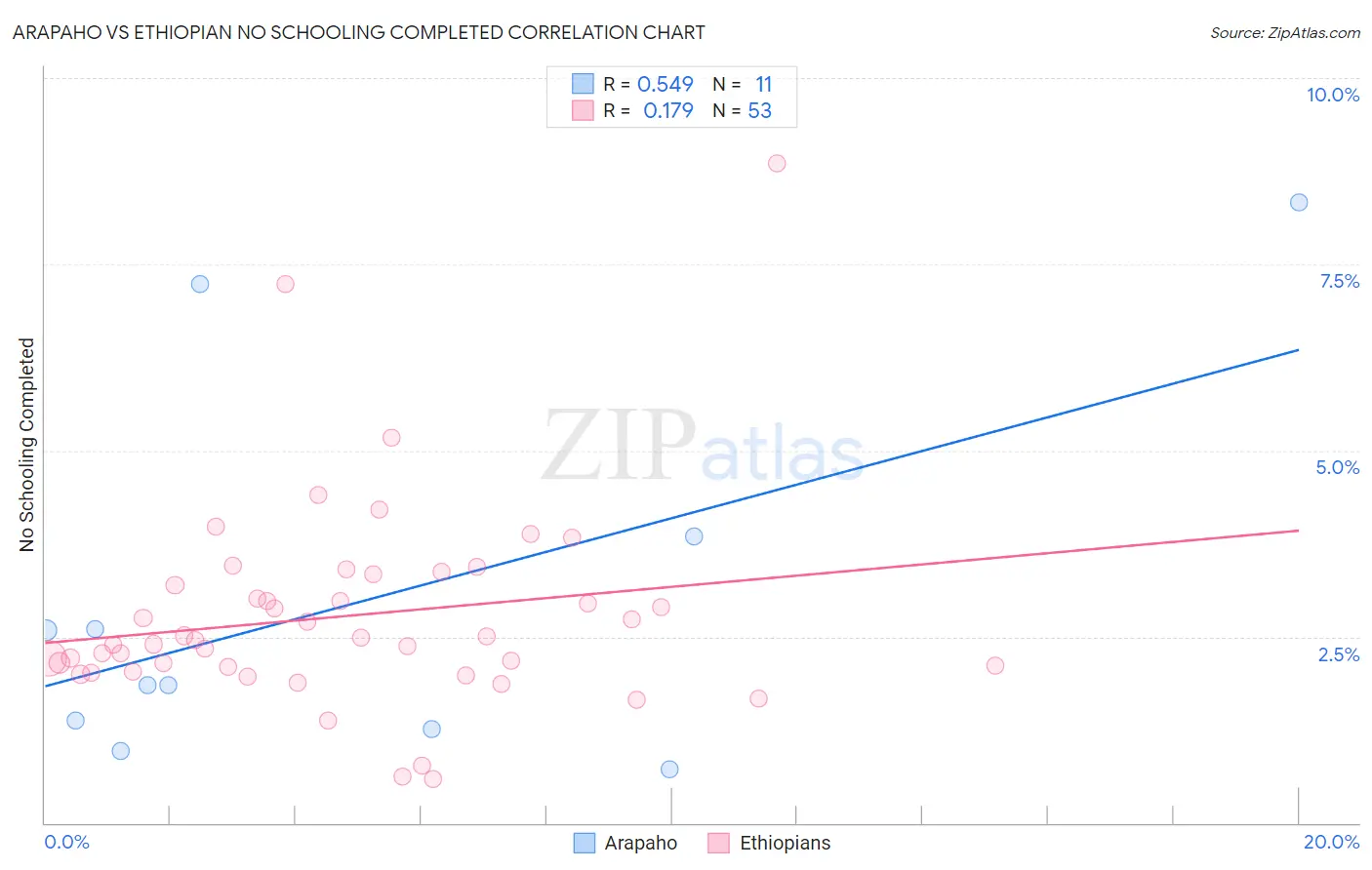 Arapaho vs Ethiopian No Schooling Completed