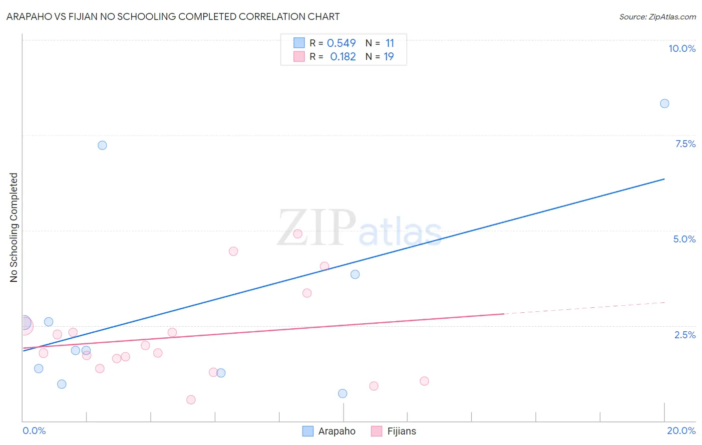 Arapaho vs Fijian No Schooling Completed