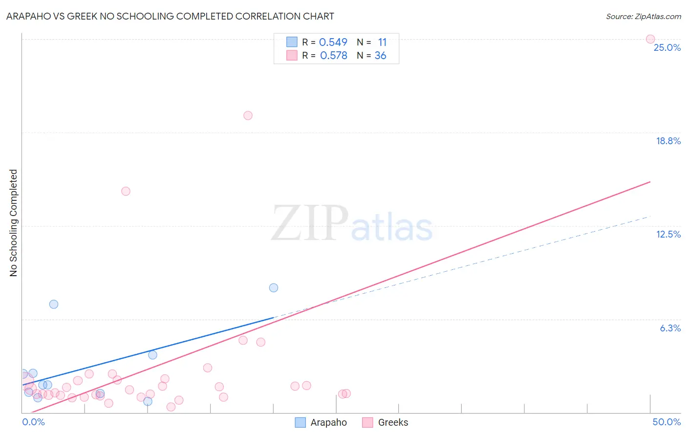 Arapaho vs Greek No Schooling Completed