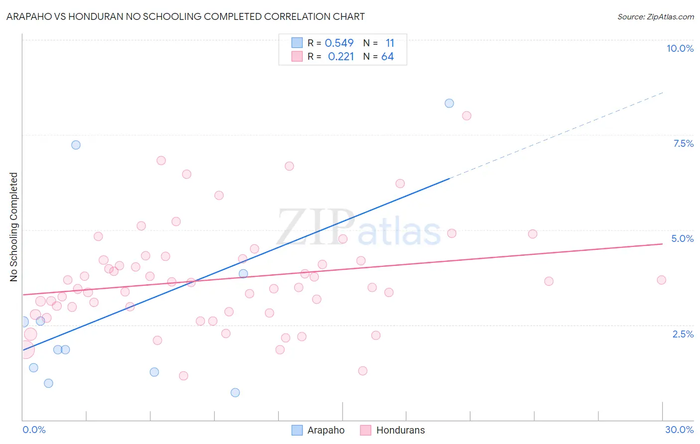 Arapaho vs Honduran No Schooling Completed