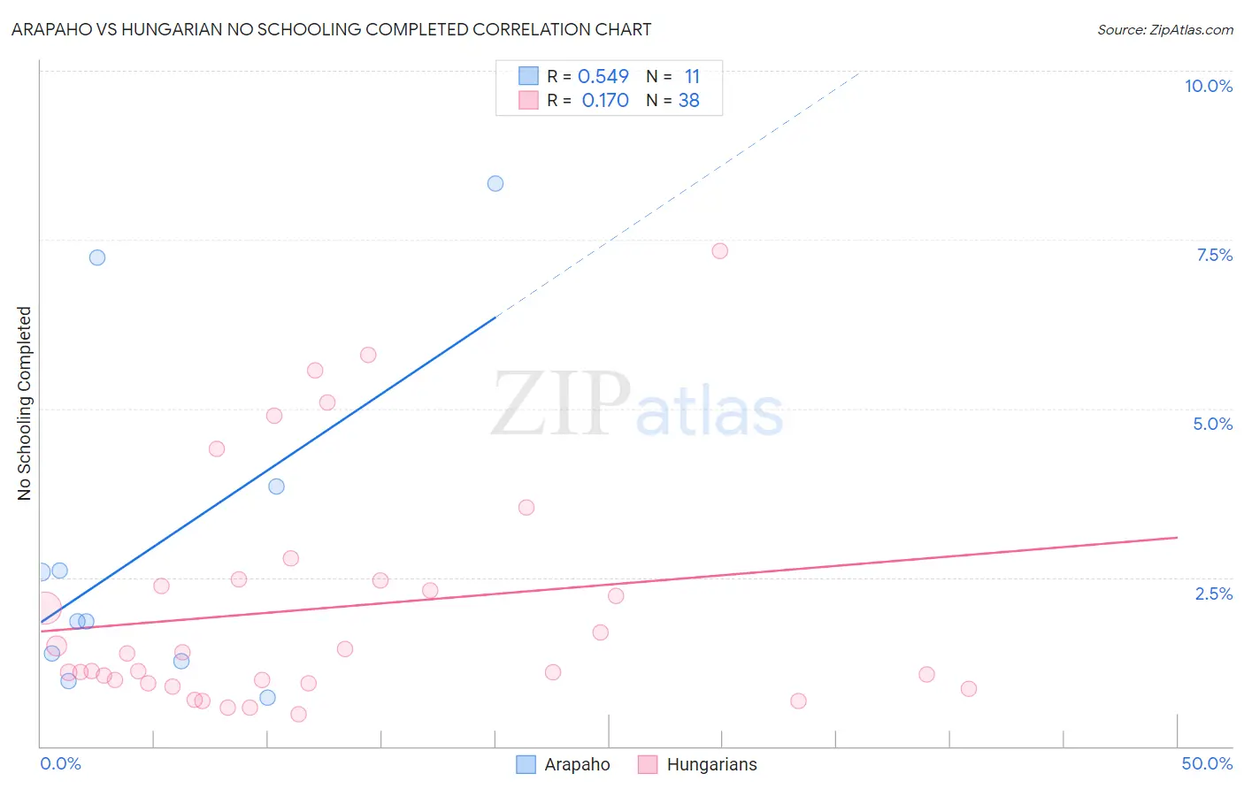 Arapaho vs Hungarian No Schooling Completed
