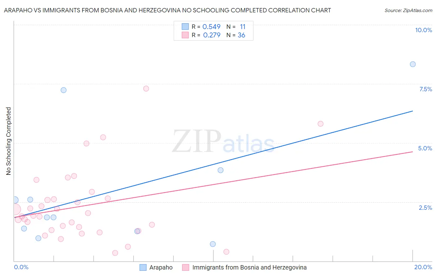 Arapaho vs Immigrants from Bosnia and Herzegovina No Schooling Completed