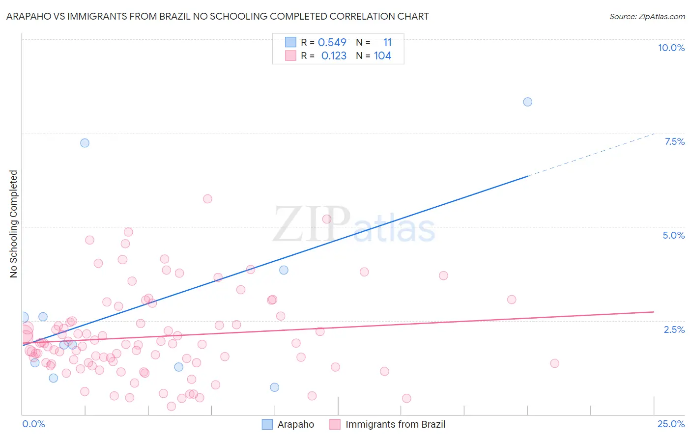 Arapaho vs Immigrants from Brazil No Schooling Completed