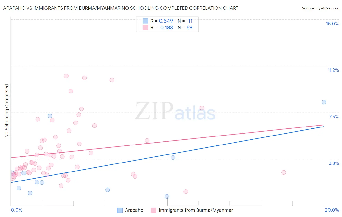 Arapaho vs Immigrants from Burma/Myanmar No Schooling Completed