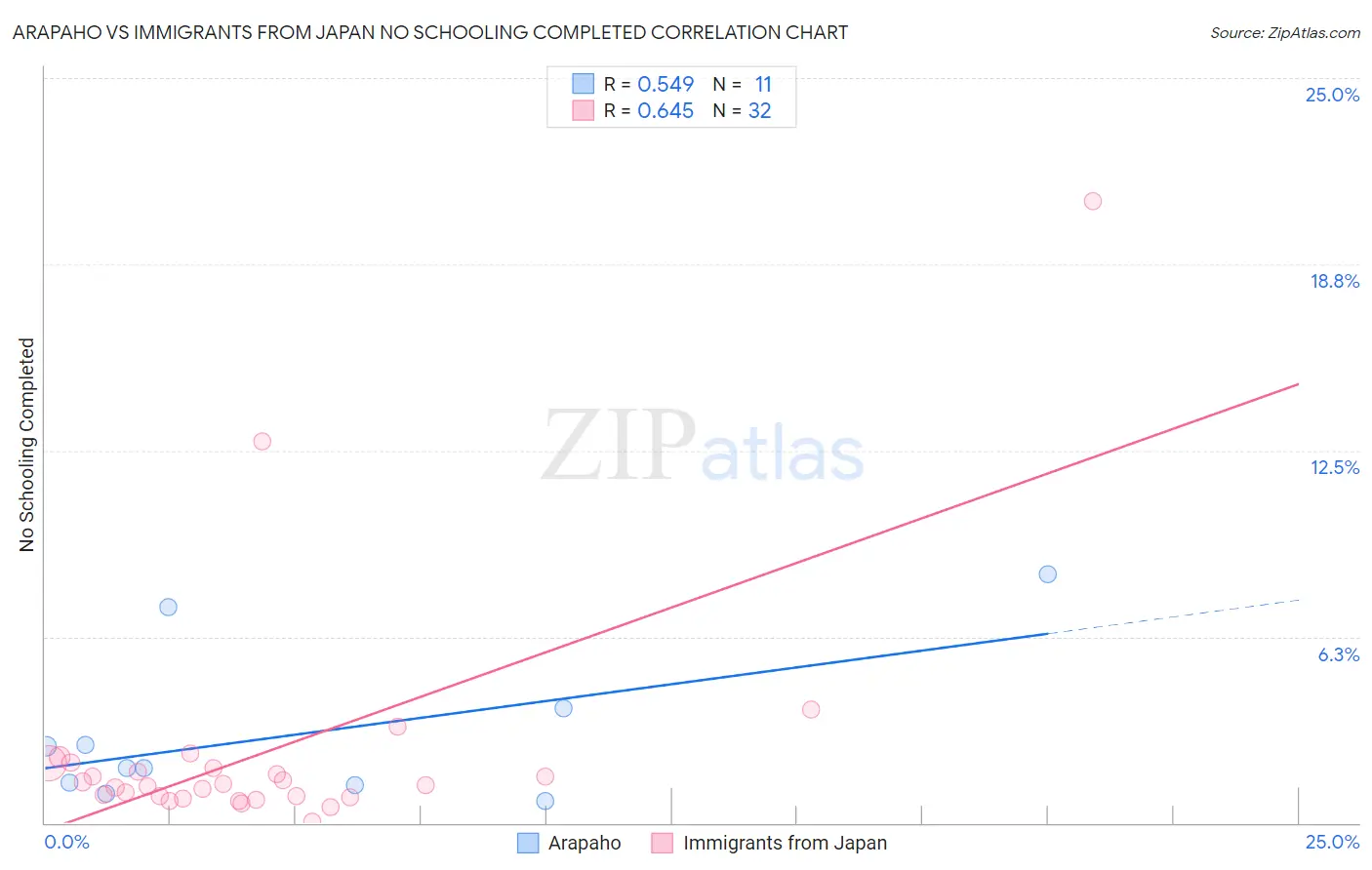 Arapaho vs Immigrants from Japan No Schooling Completed