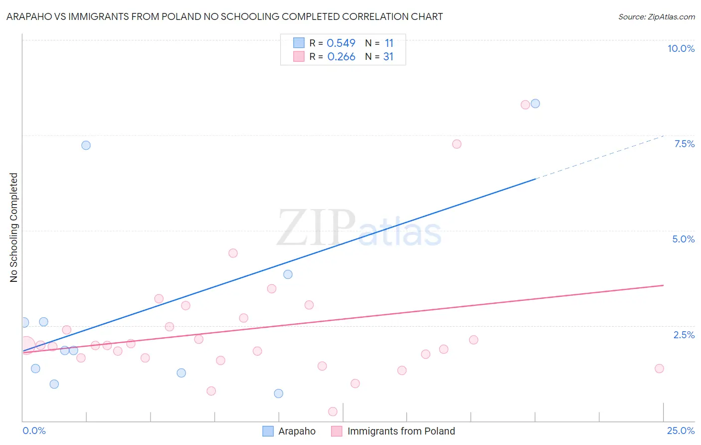 Arapaho vs Immigrants from Poland No Schooling Completed