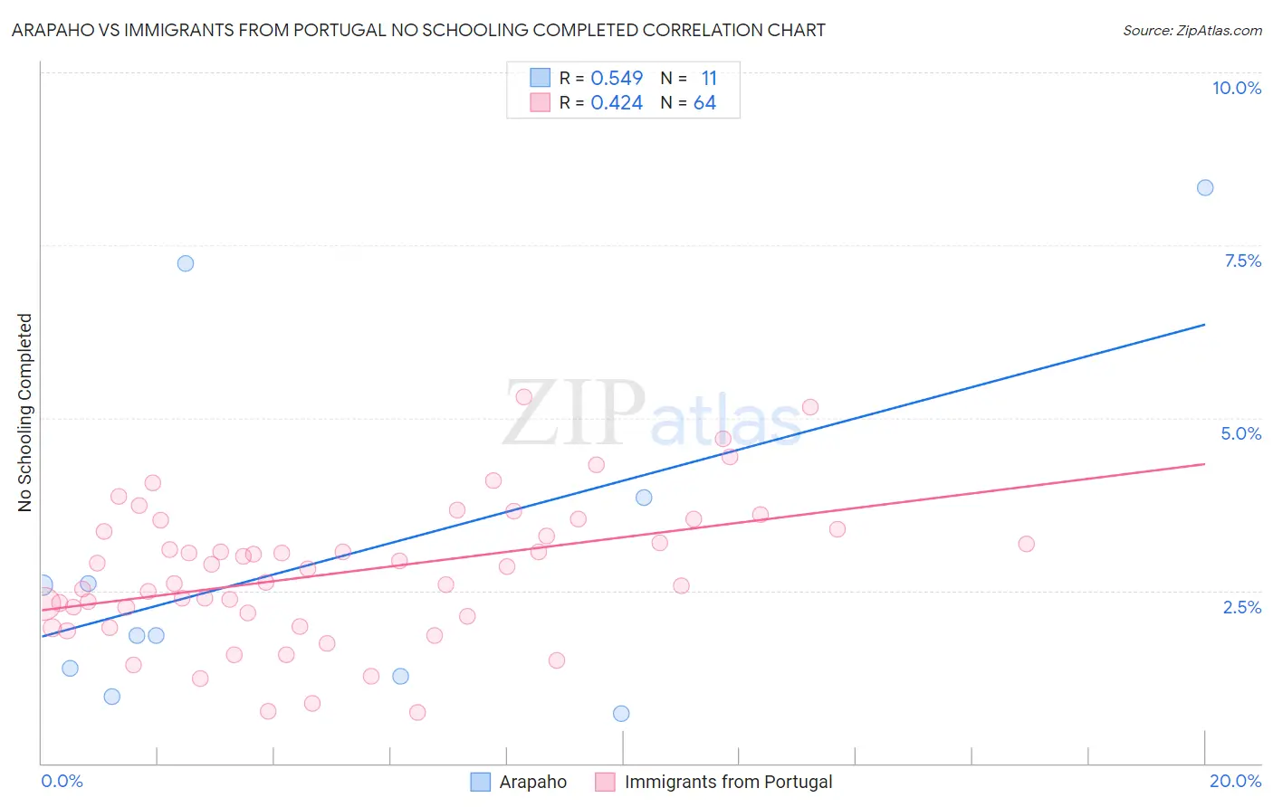 Arapaho vs Immigrants from Portugal No Schooling Completed