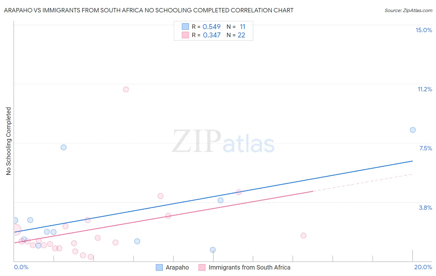 Arapaho vs Immigrants from South Africa No Schooling Completed
