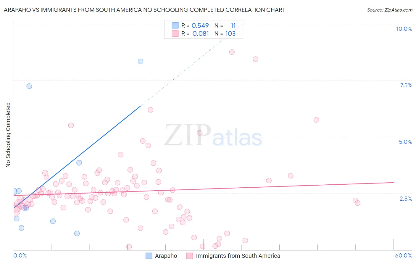 Arapaho vs Immigrants from South America No Schooling Completed