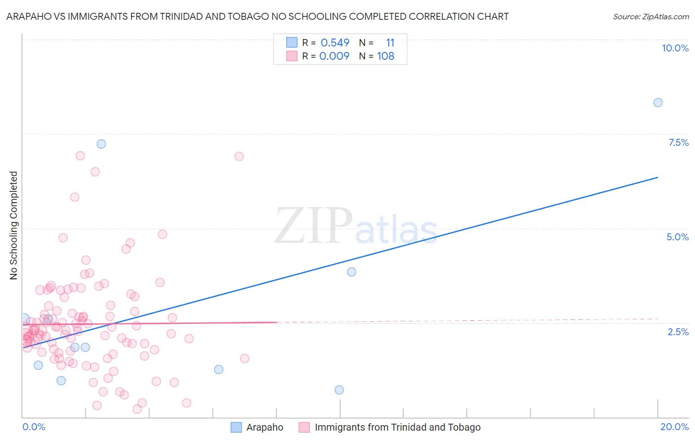 Arapaho vs Immigrants from Trinidad and Tobago No Schooling Completed
